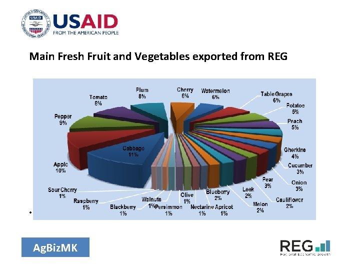 Main Fresh Fruit and Vegetables exported from REG • Source: USAID REG Survey Ag.