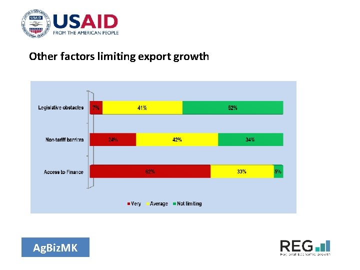 Other factors limiting export growth Ag. Biz. MK 