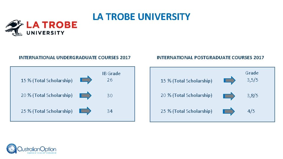 LA TROBE UNIVERSITY INTERNATIONAL UNDERGRADUATE COURSES 2017 15 % (Total Scholarship) IB Grade 26