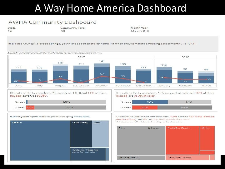 A Way Home America Dashboard 