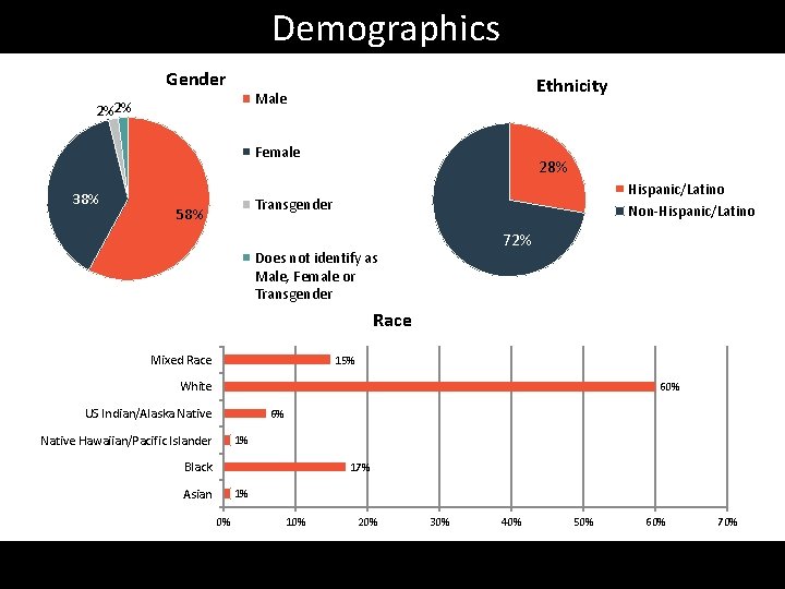 Demographics Gender Ethnicity Male 2%2% Female 38% 28% Hispanic/Latino Non-Hispanic/Latino Transgender 58% 72% Does