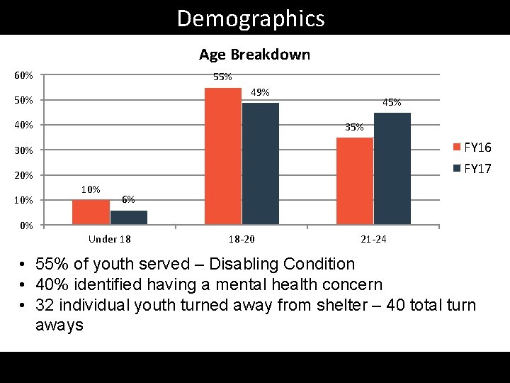 Demographics Age Breakdown 60% 55% 49% 50% 45% 35% FY 16 FY 17 30%