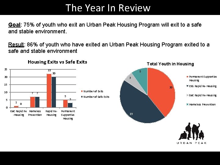 The Year In Review Goal: 75% of youth who exit an Urban Peak Housing