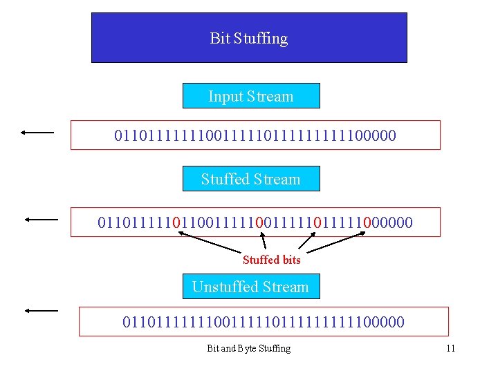 Bit Stuffing Input Stream 0110111111100111111111100000 Stuffed Stream 0110111110110011111011111000000 Stuffed bits Unstuffed Stream 0110111111100111111111100000 Bit