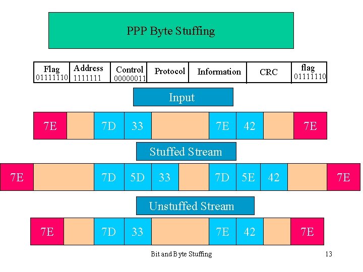 PPP Byte Stuffing Flag Address 01111110 1111111 Control 00000011 Protocol Information CRC flag 01111110