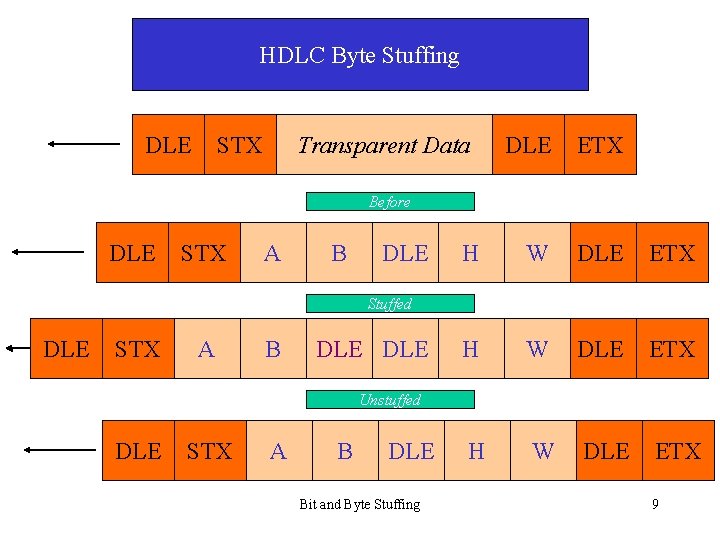 HDLC Byte Stuffing DLE STX Transparent Data DLE ETX H W DLE ETX Before