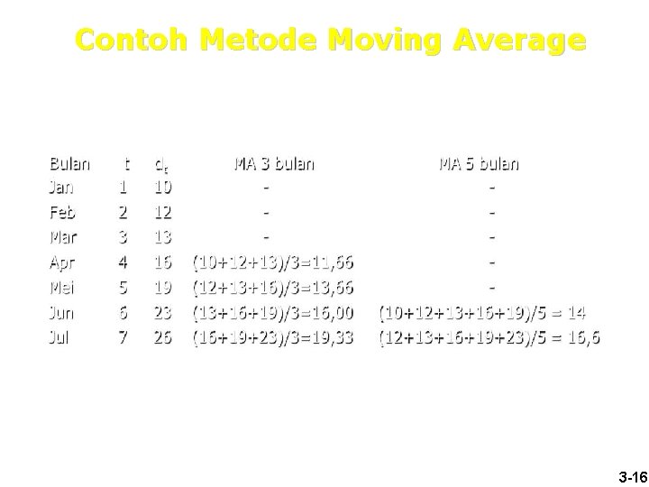 Contoh Metode Moving Average 3 -16 