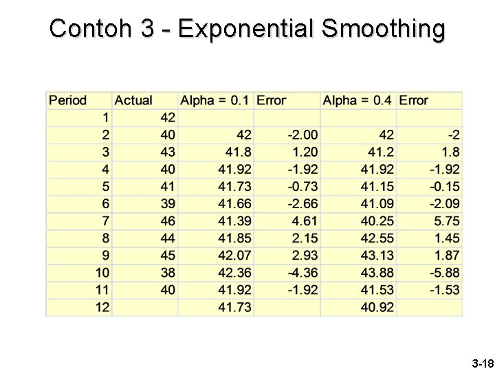 Contoh 3 - Exponential Smoothing 3 -18 