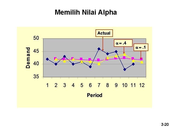 Memilih Nilai Alpha Actual . 4 . 1 3 -20 