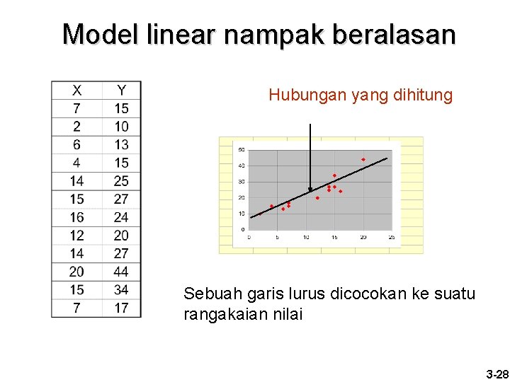 Model linear nampak beralasan Hubungan yang dihitung Sebuah garis lurus dicocokan ke suatu rangakaian
