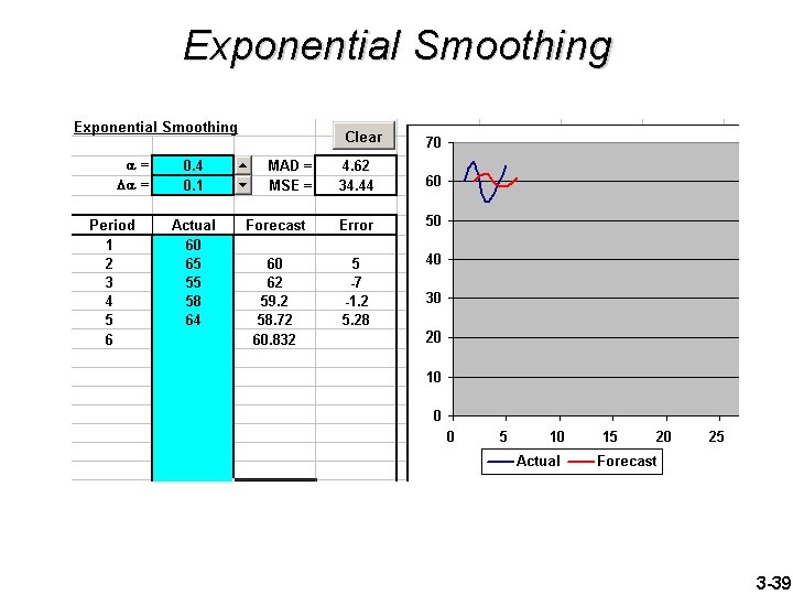 Exponential Smoothing 3 -39 