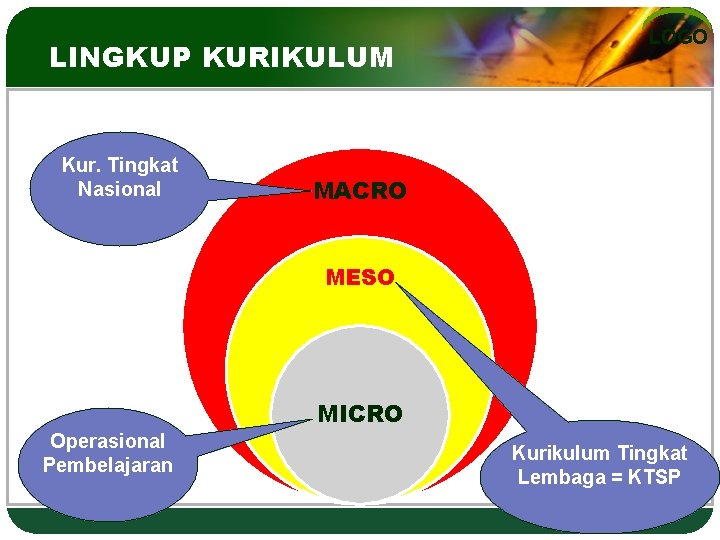 LINGKUP KURIKULUM Kur. Tingkat Nasional LOGO MACRO MESO MICRO Operasional Pembelajaran Kurikulum Tingkat Lembaga