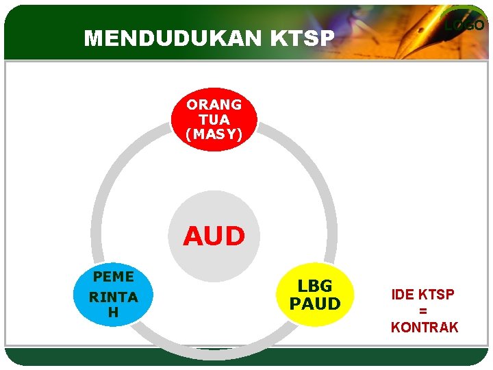 MENDUDUKAN KTSP Model Analisis Kontrak Pengembangan Kur. PAUD LOGO ORANG TUA (MASY) AUD PEME