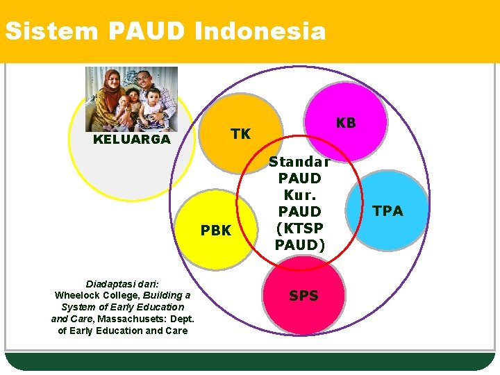 Sistem PAUD Indonesia KELUARGA Diadaptasi dari: Wheelock College, Building a System of Early Education