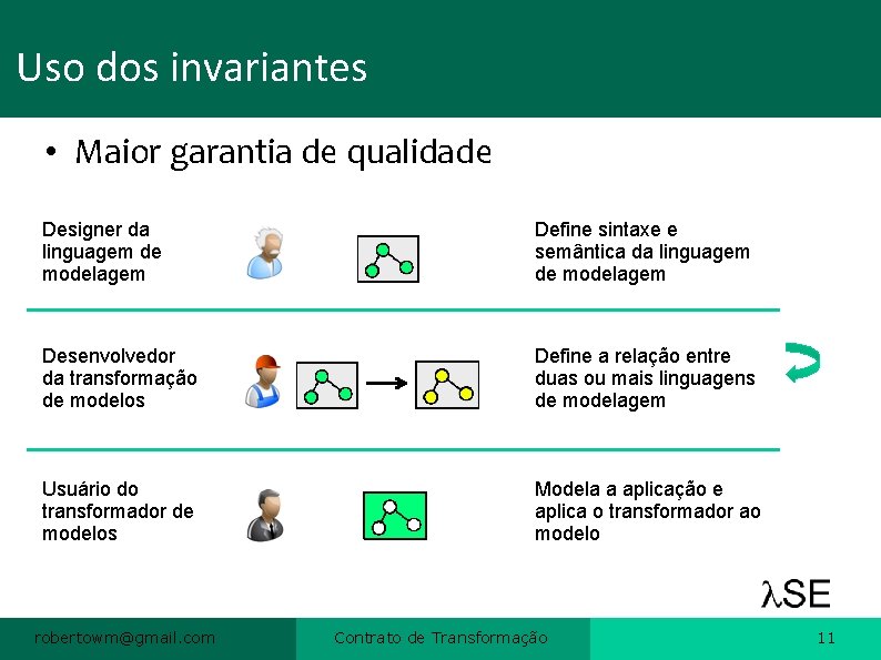 Uso dos invariantes • Maior garantia de qualidade Designer da linguagem de modelagem Define