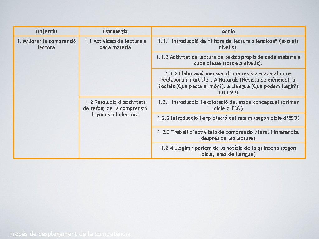 Objectiu Estratègia Acció 1. Millorar la comprensió lectora 1. 1 Activitats de lectura a