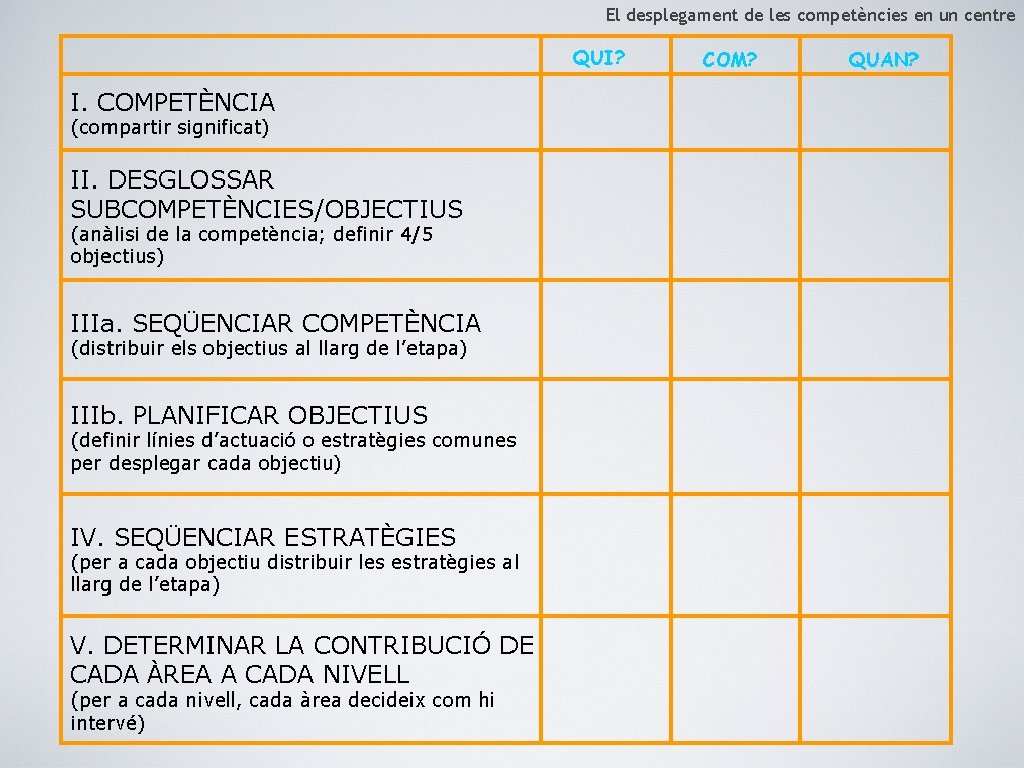 El desplegament de les competències en un centre 