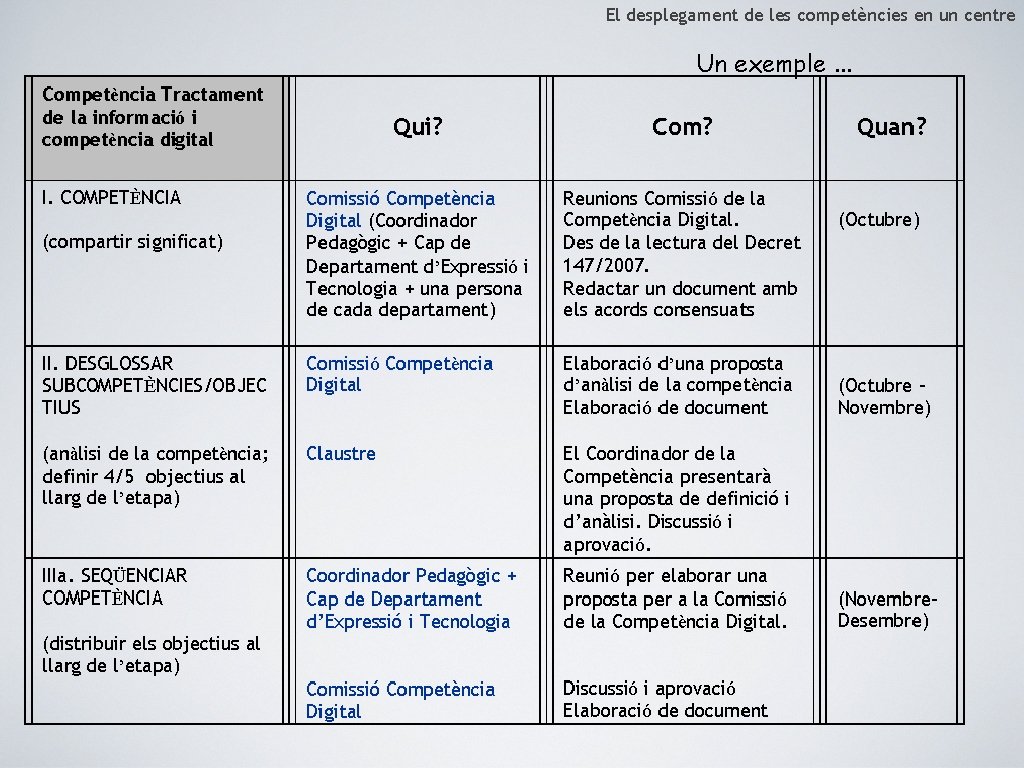 El desplegament de les competències en un centre 