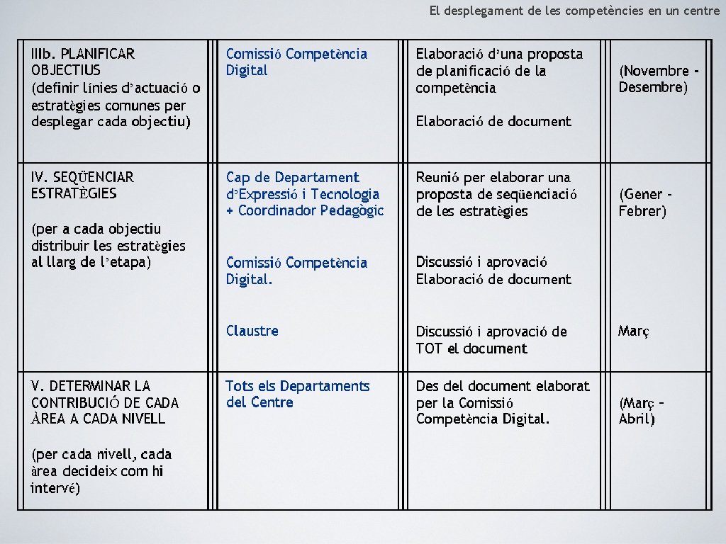 El desplegament de les competències en un centre 