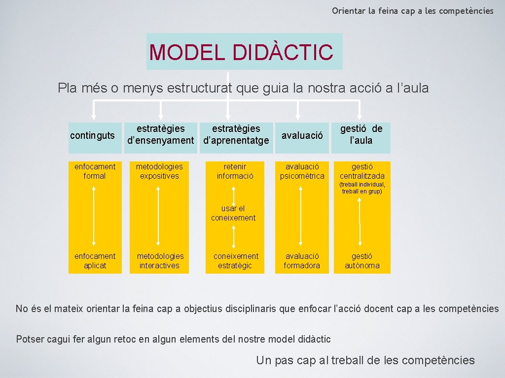 Orientar la feina cap a les competències MODEL DIDÀCTIC Pla més o menys estructurat