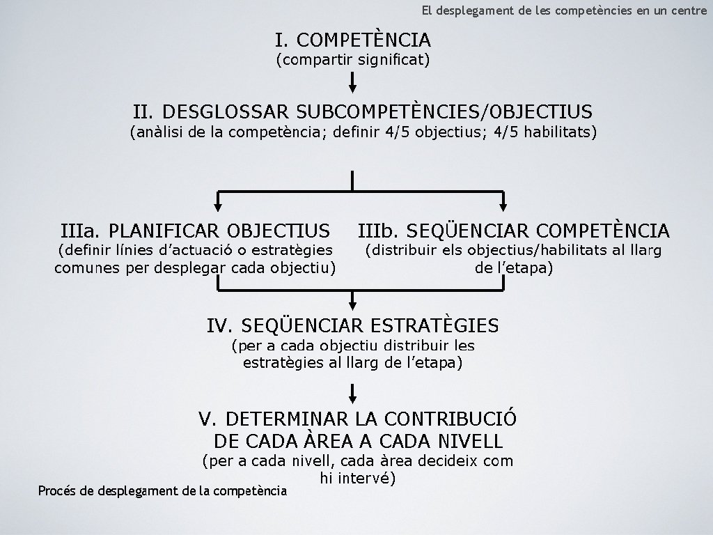 El desplegament de les competències en un centre 