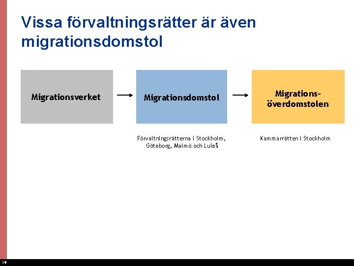 Vissa förvaltningsrätter är även migrationsdomstol Migrationsverket Migrationsdomstol Förvaltningsrätterna i Stockholm, Göteborg, Malmö och Luleå