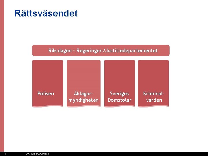 Rättsväsendet Riksdagen - Regeringen/Justitiedepartementet Polisen 4 SVERIGES DOMSTOLAR Åklagarmyndigheten Sveriges Domstolar Kriminalvården 