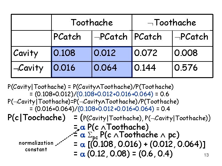 Toothache PCatch Cavity 0. 108 0. 012 0. 072 0. 008 Cavity 0. 016