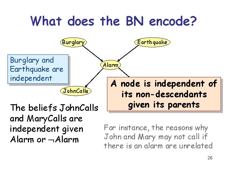 What does the BN encode? Burglary and Earthquake are independent John. Calls Earthquake Alarm