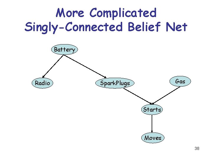 More Complicated Singly-Connected Belief Net Battery Radio Gas Spark. Plugs Starts Moves 38 