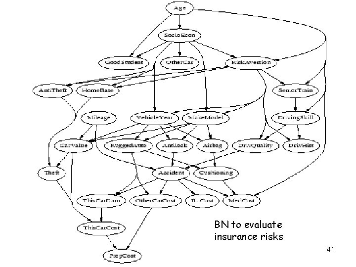 BN to evaluate insurance risks 41 