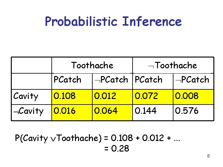 Probabilistic Inference Toothache PCatch Cavity 0. 108 0. 012 0. 072 0. 008 Cavity