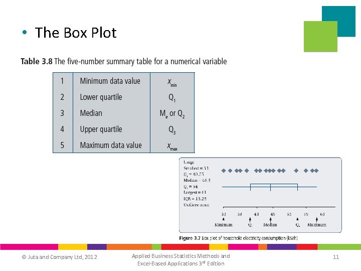  • The Box Plot © Juta and Company Ltd, 2012 Applied Business Statistics