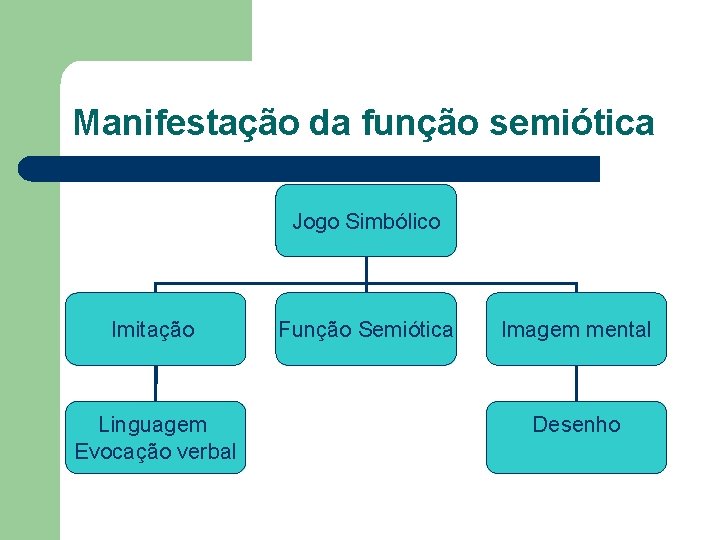 Manifestação da função semiótica Jogo Simbólico Imitação Linguagem Evocação verbal Função Semiótica Imagem mental