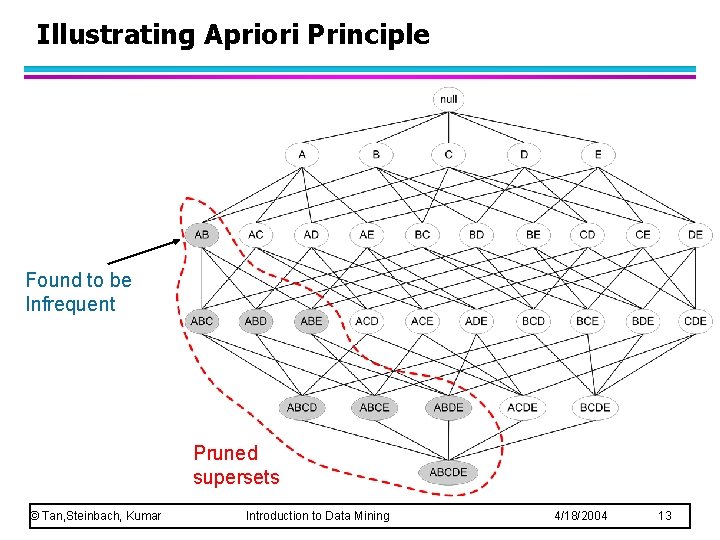 Illustrating Apriori Principle Found to be Infrequent Pruned supersets © Tan, Steinbach, Kumar Introduction