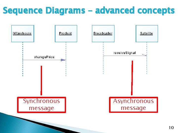 Sequence Diagrams – advanced concepts Synchronous message Asynchronous message 10 