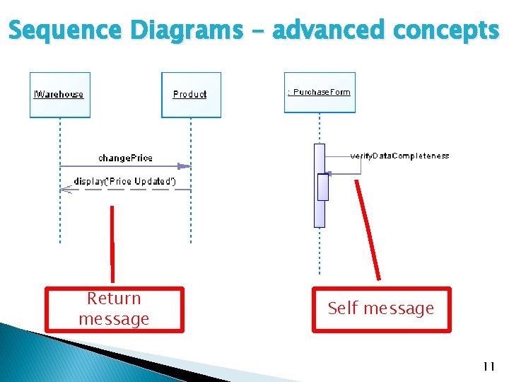 Sequence Diagrams – advanced concepts Return message Self message 11 