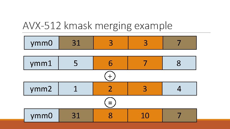 AVX-512 kmask merging example ymm 0 31 3 3 7 ymm 1 5 6