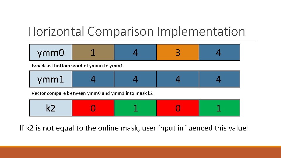 Horizontal Comparison Implementation ymm 0 1 4 3 4 4 0 1 Broadcast bottom