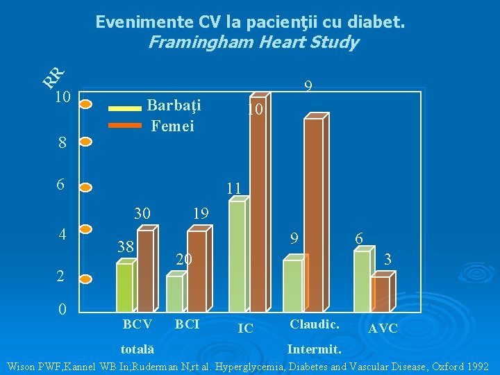 Evenimente CV la pacienţii cu diabet. RR Framingham Heart Study 9 10 Barbaţi Femei