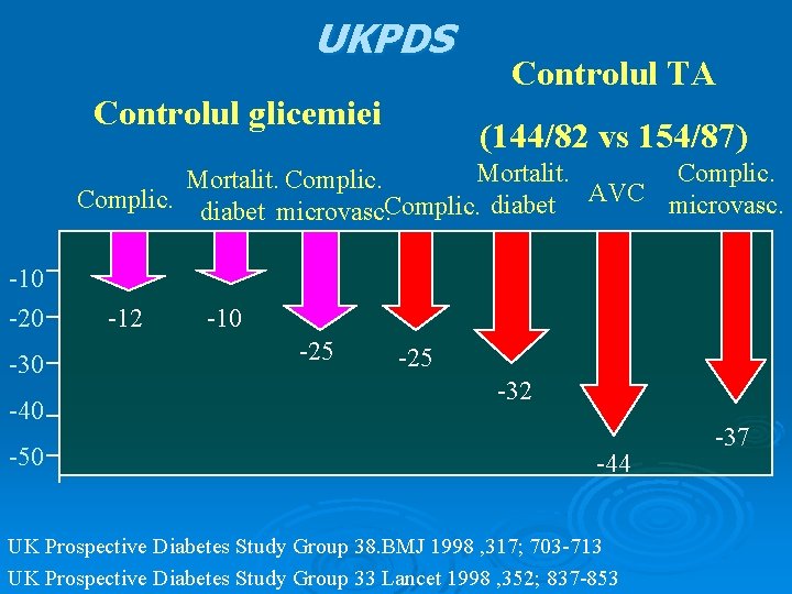 UKPDS Controlul glicemiei Controlul TA (144/82 vs 154/87) Mortalit. Complic. diabet microvasc. Complic. diabet