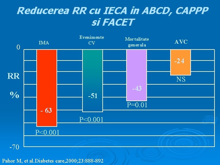 Reducerea RR cu IECA in ABCD, CAPPP si FACET 0 IMA Evenimente CV Mortalitate