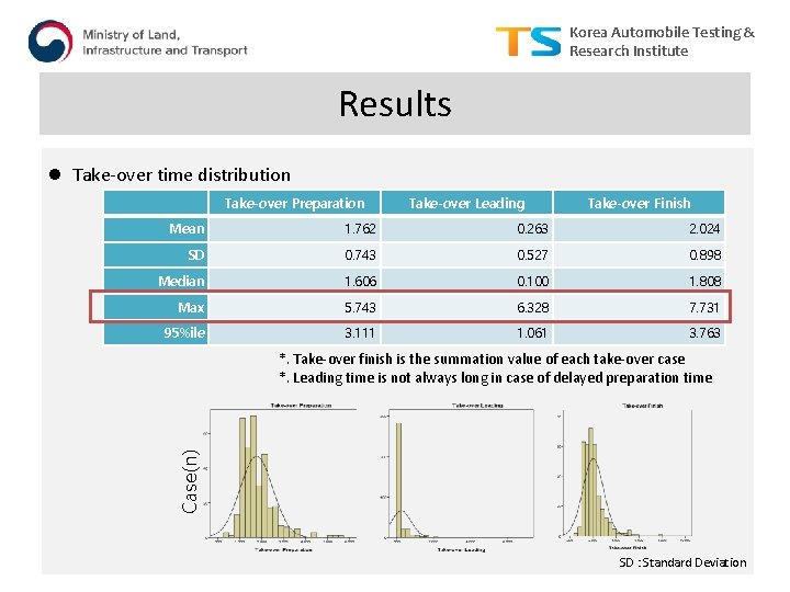 Korea Automobile Testing & Research Institute Results l Take-over time distribution Take-over Preparation 　