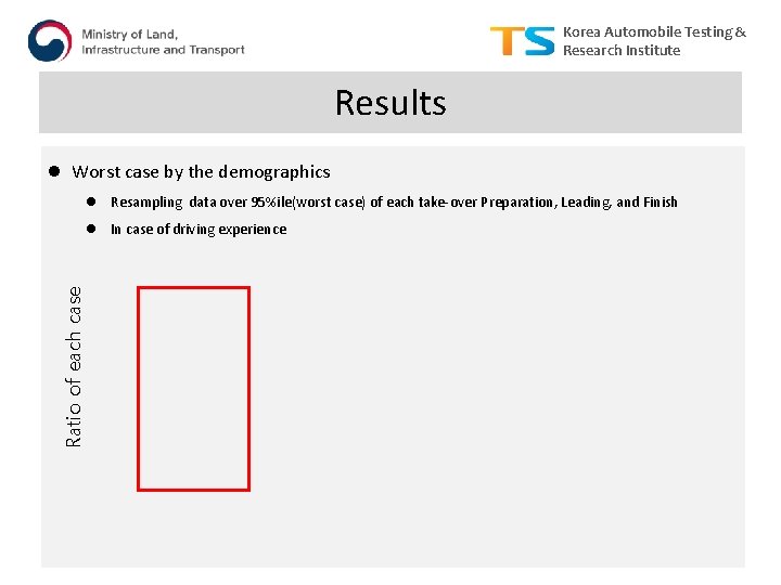 Korea Automobile Testing & Research Institute Results l Worst case by the demographics l