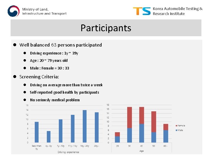 Korea Automobile Testing & Research Institute Participants l Well balanced 63 persons participated l