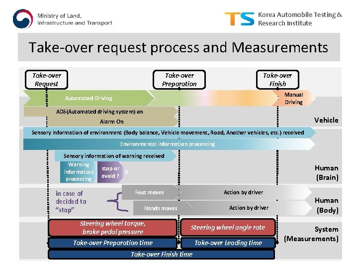 Korea Automobile Testing & Research Institute Take-over request process and Measurements Take-over Request Take-over