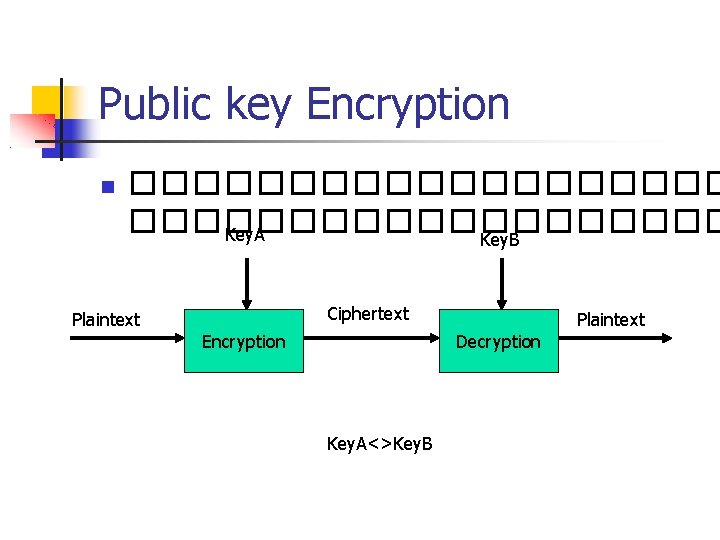 Public key Encryption ������������������� Key. A Key. B Ciphertext Plaintext Encryption Plaintext Decryption Key.