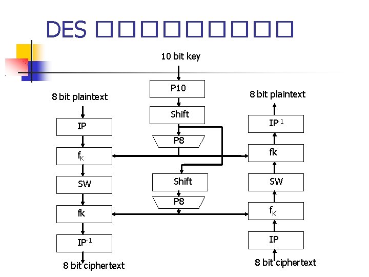 DES ����� 10 bit key 8 bit plaintext P 10 Shift IP 8 bit