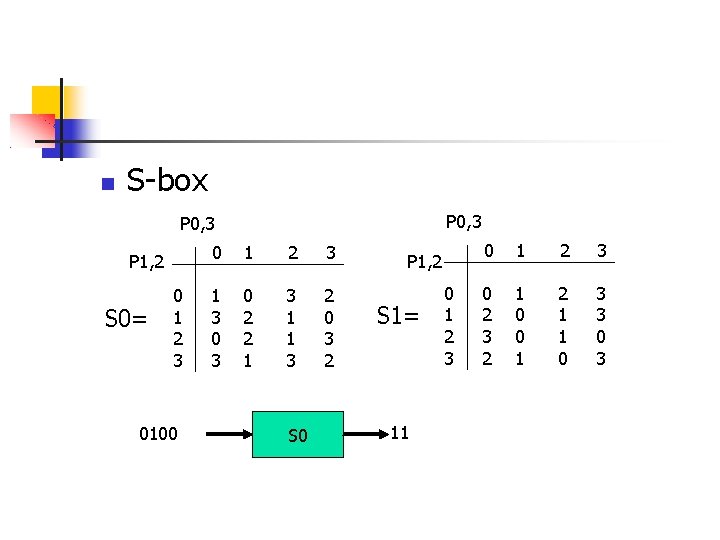  S-box P 0, 3 P 1, 2 S 0= 0 1 2 3