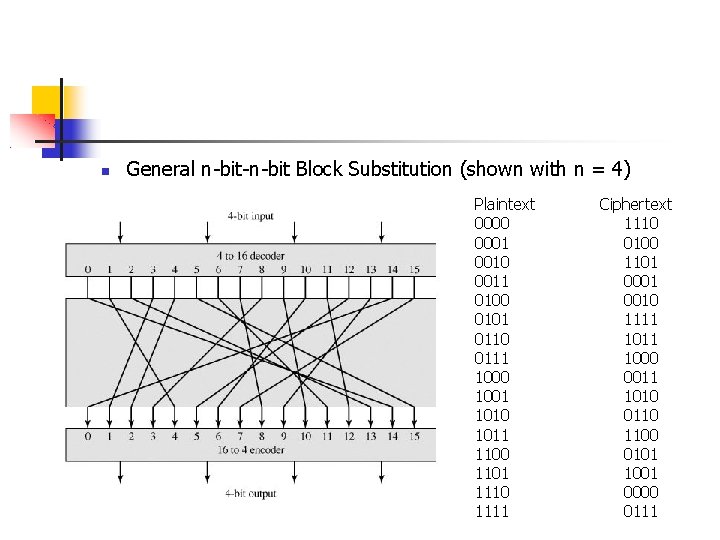  General n-bit-n-bit Block Substitution (shown with n = 4) Plaintext 0000 0001 0010